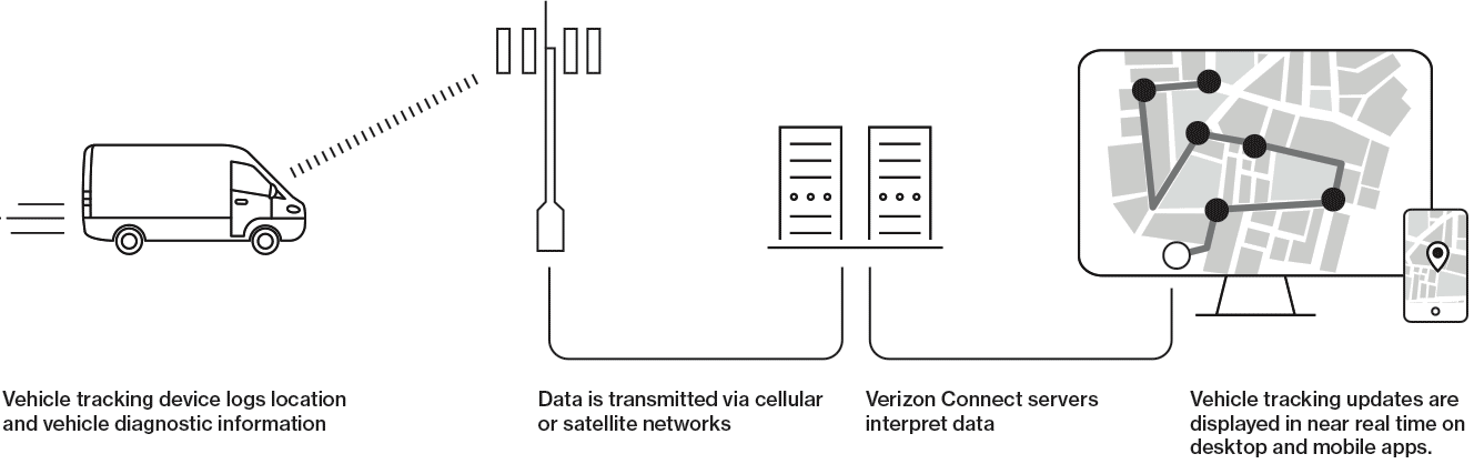 How a telematics system works: linking together GPS  tracking devices, telecommunications networks, and servers to deliver near real time tracking to your computer or smarttphone