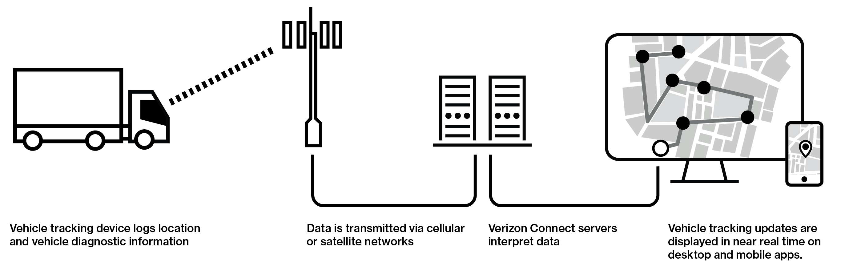 what is telematics, and how does it work? An explaination of the core components of modern vehilce telematics systems